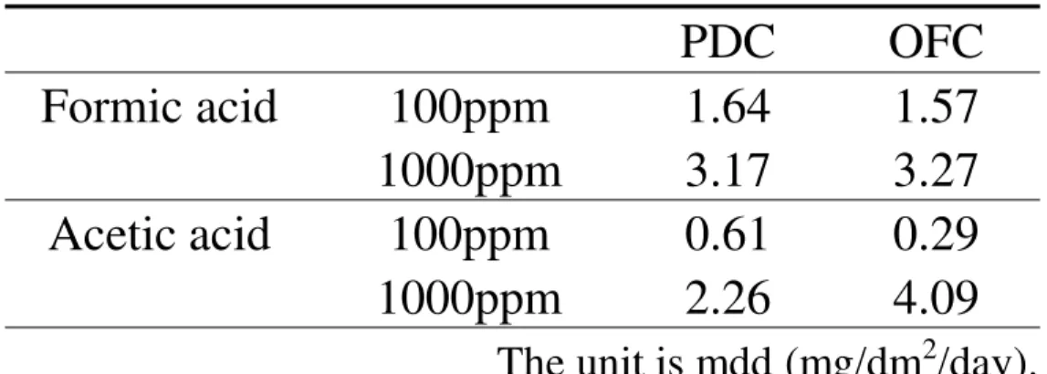 Table 2 Corrosion rate of phosphorous deoxidized copper(PDC) and oxygen-free copper(OFC) tubes immersed in   formic and acetic acid solution.