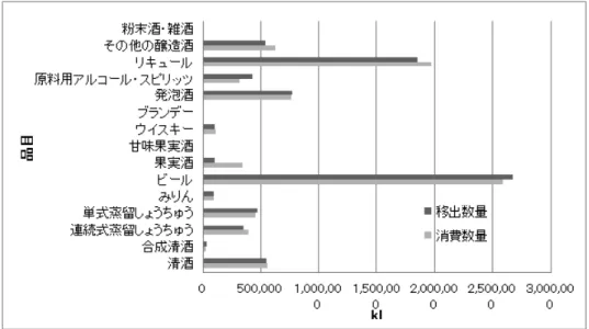 図 1-1 非課税 また酒税は、基本的に製造場から移出した酒類と保税地域から引き取る酒類を課税の対 象としている。しかし、すべてのアルコールが飲料用に取引が行われているわけではなく、 原料用アルコールなどは消毒液などの医薬品として消費されることもある。また、保健所 の食品検査によって収去される酒類もあるため、非課税規定が設けられている。 1.4 移出数量と消費数量の関係 出所）『酒のしおり』国税庁より作成。 図 1-2 平成 26 年度 酒税品目別移出数量と消費数量 図 1-2 は平成 26 年度の酒類の品