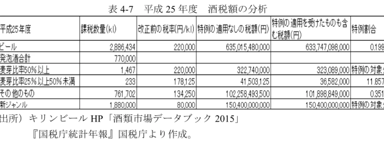 表 4-7 平成 25 年度 酒税額の分析 出所）キリンビール HP「酒類市場データブック 2015」 『国税庁統計年報』国税庁より作成。 表 4-7 は、平成 25 年度の課税移出数量（国産）のデータに現行の酒税税率を掛け合わ せて特例の適用がなかったケースを「特例の適用なしの税額」として算出した。ビール、 発泡酒は措置法第 87 条の 6 のビールに係る酒税の税率の特例をうけて製造数量に応じて 15 ％もしくは 7.5 ％の減税を受けていることから課税数量に基本税率または特別税率を乗 じた額が特例の措置