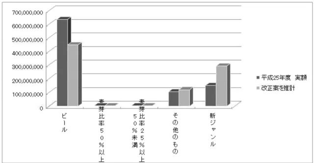 図 4-2 需要を固定した場合の改正による酒税額の影響 出所）上記シミュレーションより筆者作成。 図 4-2 は先ほど分析したものをグラフにしたものである。ビールに関しては約 1,872 億 円の減税効果、発泡酒に関しては約 156 億円の増税効果、新ジャンルに関しては約 1,410 億円程度の増税効果が見られた。よって発泡性酒類の税率一本化は約 306 億円の酒税税収 減の効果を有することがわかった。新ジャンル（第３のビール）は増税効果が非常に大き くビールの税収減を補うという考え方もできそうであるが、消