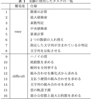 図 2 装着時の様子 4.1 実験環境 実験は被験者 1 名と実験者 2 名のみが居る静かな部屋で 実施する．図 2 に計測時の被験者の様子を示す．体動によ るアーチファクトを抑えるために，ひじ掛け・足置きを備 えた椅子に座り，頭部と体をできるだけ動かさないように 指示する． 実験に使用するのは，脳波計測装置，タスク提示用 PC ， 脳波計測用 PC ，記録用 PC である．脳波計測装置にはナ ノテックイメージ社製 NeXus-10 MARK II を用いる．本 計測装置は計測周期は 256Hz であり，計