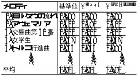 表 5: T GP R4 , T low−level を 0 としたときの F 値 メロディ 基準値 T GP R4 T low−level 1. モルダウの流れ 0.788 0.788 0.788 2