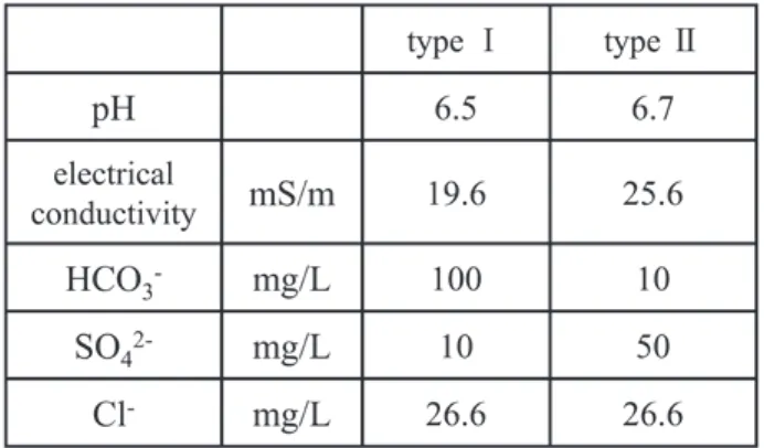 Table 1  Chemical  composition  of  test  solutions  for  electrochemical  measurement  in  simulated  freshwaters  to  reproduce  type  I  and  type II pits.