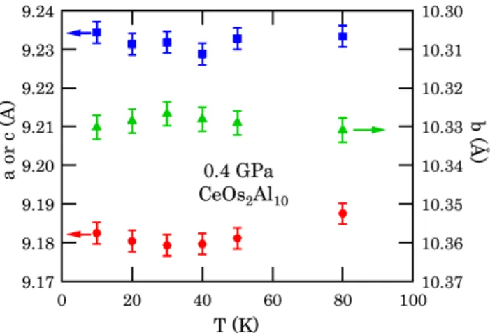 Fig. 3. Lattice parameter a (circle, left axis), b (trian- (trian-gle, right axis), and c (square, left axis) at low  temper-atures of CeOs 2 Al 10 below P C .