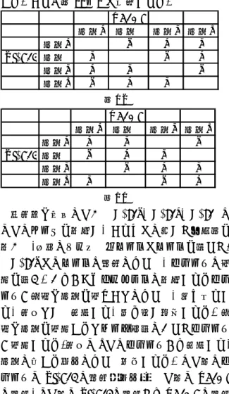 図 1    上記の 3 つの利得表に対して、自分の選んだ戦略 が相手の戦略に対して、適しているのかを最適が 0、 不適が 3 の4 段階（戦略の数）で判断し、順位付け をした利得表が表 4 P ・ E 、表 5 P ・ E 、表 6 P ・ E である。 P は Player、 E は Enemy を対象とする。 Enemy 戦略1 戦略2 戦略3 戦略4 戦略1 0 2 3 3 Player 戦略2 3 1 0 2 戦略3 1 0 2 0 戦略4 2 3 1 1 表 4 P  Enemy 戦略1 戦略2
