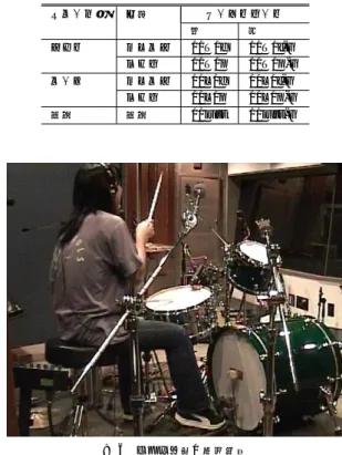 図 3 リズムパターン 1 =100 2.5 拍目のビート 図 4 リズムパターン 2 =100 3.5 拍目のビート 図 5 リズムパターン 3 • 1 つのリズムパターンに対して， 2 種類のグルー ブ感 ( タイト : T ，及びルーズ : L) と， 2 種類 の音量 ( フォルテ : f ，及びピアノ : p) の組み合 わせである 4 通りの演奏パターンと，ドラム奏者 が，気持ちよく演奏することのできる丁度よい・ 適度であると考えるグルーブ感及び音量 (just) に よる演奏パターンとの，計 