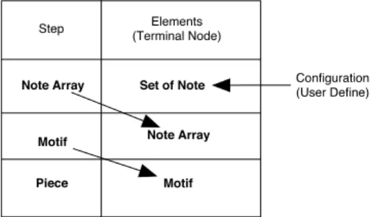 図 8: Multiplex Structure: Phenotypes of a previous step are used for terminal nodes of the next step