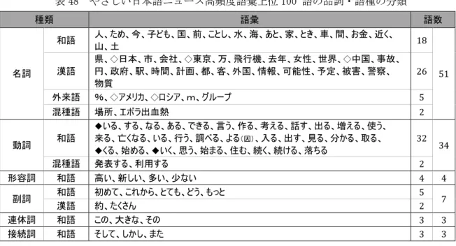 表 48  やさしい日本語ニュース高頻度語彙上位 100 語の品詞・語種の分類  種類 語彙 語数 名詞 和語  人、ため、今、子ども、国、前、ことし、水、海、あと、家、とき、車、間、お金、近く、山、土 18 漢語  51 県、◇日本、市、会社、◇東京、万、飛行機、去年、女性、世界、◇中国、事故、円、政府、駅、時間、計画、都、客、外国、情報、可能性、予定、被害、警察、  物質 26  外来語 ％、 ◇ アメリカ、 ◇ ロシア、ｍ、グループ 5  混種語 場所、エボラ出血熱 2  動詞  和語  ◆ いる、す