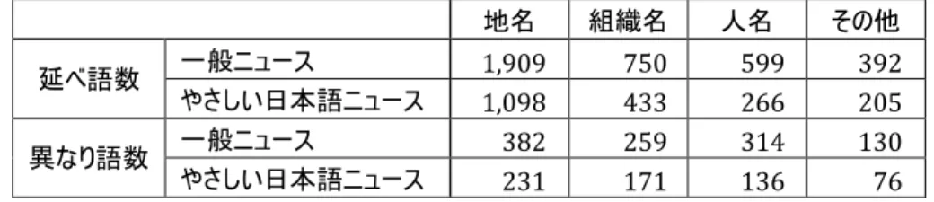 表 19  固有名詞の内訳（語）     地名  組織名  人名  その他  延べ語数 一般ニュース  1,909  750  599  392  やさしい日本語ニュース  1,098  433  266  205  異なり語数  一般ニュース  382  259  314  130  やさしい日本語ニュース  231  171  136  76    表 19 に示したように、固有名詞は一般ニュースの異なり語数を除き、地名、組織名、人名、 その他の順に多い。特に地名の延べ語数ではやさしい日本語ニュース・一