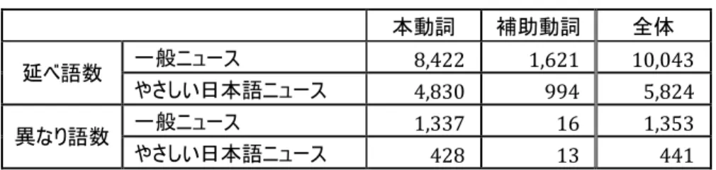 表 23  動詞の内訳（本動詞・補助動詞（語））     本動詞 補助動詞 全体 延べ語数  一般ニュース 8,422  1,621  10,043  やさしい日本語ニュース  4,830  994  5,824  異なり語数 一般ニュース 1,337  16  1,353  やさしい日本語ニュース 428  13  441    表 23 に示したように、やさしい日本語ニュース・一般ニュースのいずれも、補助動詞は異 なり語数ではごく少数であるものの、延べ語数では非常に多く使用されていた。(26) に示す 