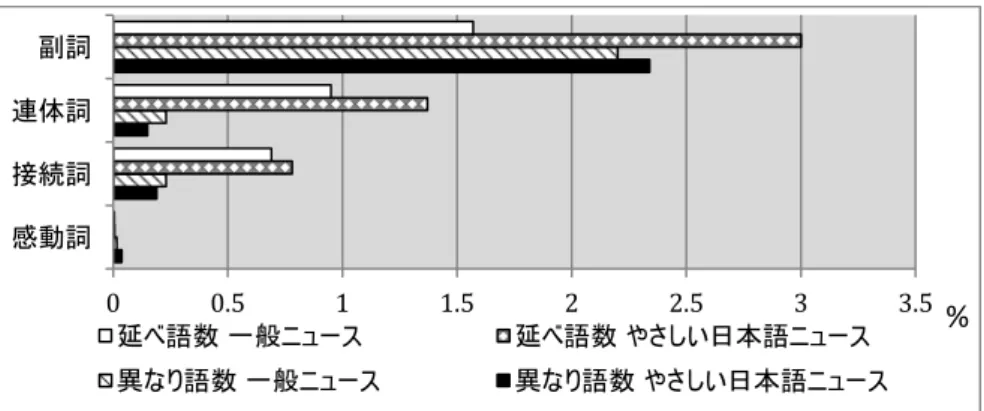 図 16  副詞・連体詞・接続詞・感動詞の使用率    図 16 に示したのは、やさしい日本語ニュース・一般ニュースで使用された自立語の延べ語 数・異なり語数をそれぞれ 100 と換算したときの副詞・連体詞・接続詞・感動詞が使用され た比率である。4 種類の品詞の中では最も数の多い副詞でも全体の 1.6% から 3% 程度の比率 でしか使われておらず、最も数の少ない感動詞に至っては使用率は 0.05%  以下である。次に、 やさしい日本語ニュース・一般ニュースにおける副詞・連体詞・接続詞・感動詞 1 語あた