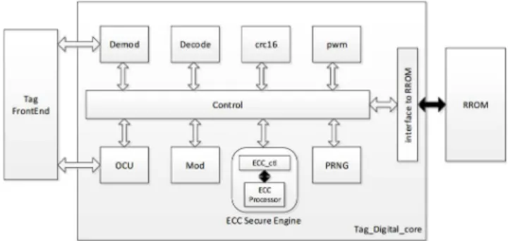 FIGURE 1. ECC tag microchip baseband architecture.