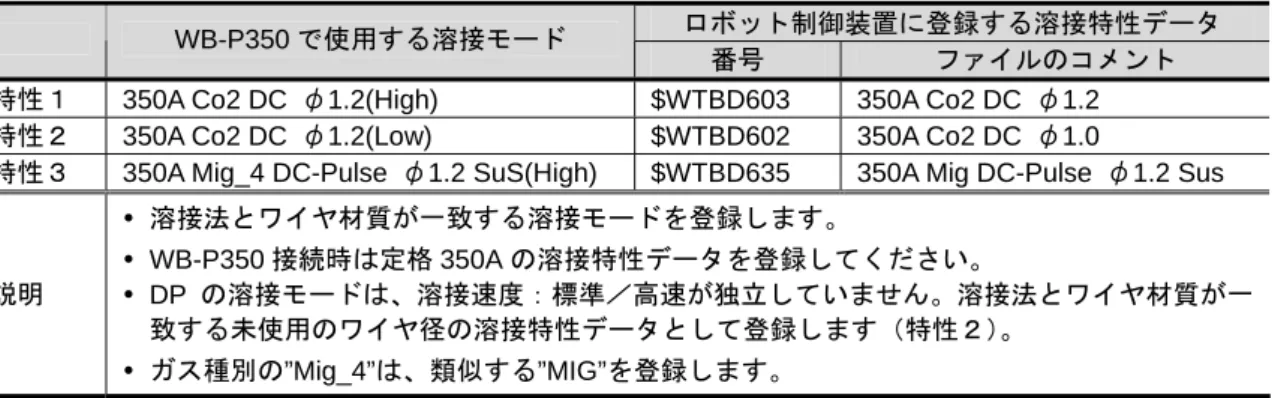 表 3.3.5 溶接モードの登録例（WB-P350 を DP で登録） 