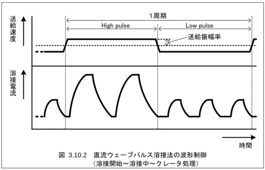 図 3.10.2  直流ウェーブパルス溶接法の波形制御          （溶接開始～溶接中～クレータ処理） 