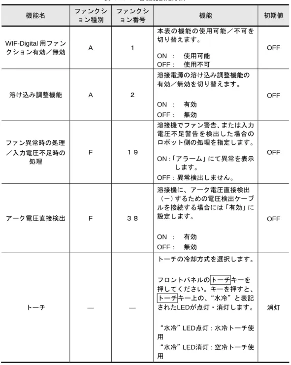 表 3.10.3  各機能設定方法  機能名  ファンクシ ョン種別  ファンクション番号  機能  初期値 WIF-Digital 用ファン クション有効／無効  A  １  本表の機能の使用可能／不可を切り替えます。  ON  ：    使用可能  OFF：  使用不可  OFF  溶け込み調整機能 A  ２  溶接電源の溶け込み調整機能の有効／無効を切り替えます。  ON  ：    有効  OFF：  無効  OFF  ファン異常時の処理  ／入力電圧不足時の 処理  F  １９  溶接機でファン警