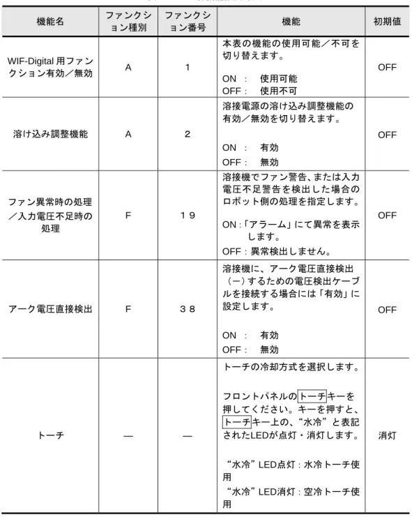 表 3.11.6  各機能設定方法  機能名  ファンクシ ョン種別  ファンクション番号  機能  初期値 WIF-Digital 用ファン クション有効／無効  A  １  本表の機能の使用可能／不可を切り替えます。  ON  ：    使用可能  OFF：  使用不可  OFF  溶け込み調整機能 A  ２  溶接電源の溶け込み調整機能の有効／無効を切り替えます。  ON  ：    有効  OFF：  無効  OFF  ファン異常時の処理  ／入力電圧不足時の 処理  F  １９  溶接機でファン警