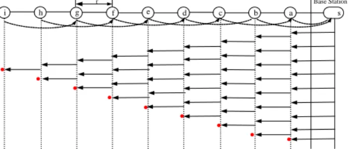 Fig. 1 TDMA scheduling in linear network whose hops  k =1  In this way, for  a given linear network’s schedule  scheme, the time of last busy time slot (LBTS) of sink node  just is the number of time slots required by the  convergecast