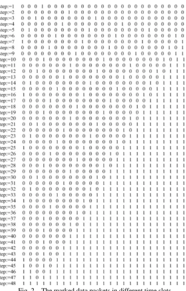Fig. 2  The marked data packets in different time slots  Theorem 1: In the proposed TDMA scheduling algorithm1  for the  k -hop linear network, the required storage capacity  for each node to transmit data packets is not bigger than 1