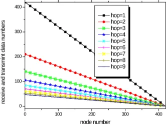 Fig. 3 The load every node undertakes 