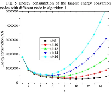 Fig. 6  Energy consumption of the largest energy consumption  nodes with different d in algorithm 1 