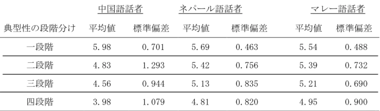 図 4.2 は中国語を母語とする日本語学習者を対象に、形容動詞の典型性の段階分けをも とに、3 つのテストで得られた正答数の平均値である。すべての正答数の平均値は「一」 段階から「四」段階へ徐々に低くなる傾向が見られた。それゆえ、形容動詞カテゴリーに 属する語彙メンバーの典型性は語彙の習得に影響を与える可能性が高いと思われる。すな わち、典型的な語彙が最初に習得され、語彙の典型性が弱化するのにしたがって習得も遅 くなり、非典型的な語彙メンバーが最後に習得されるという順序が考えられる。  また、3 つのテスト