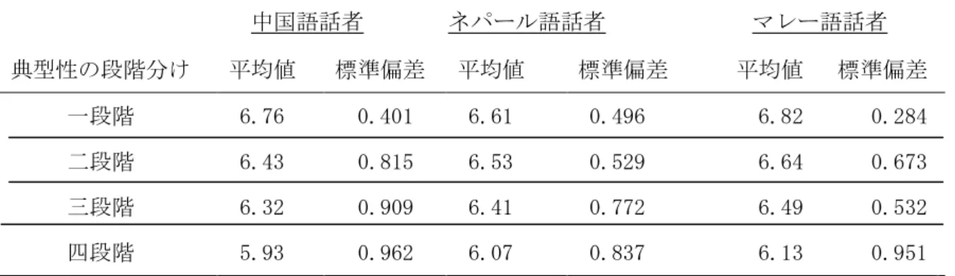 表 4.11 は中国語、ネパール語、マレー語母語話者を対象にした、連体形「な」の接続  による正答数の平均値及び標準偏差を示すものである。 このテストはほかのテストに比べ、 母語を問わず、すべての段階で標準偏差が小さく、正答数の平均値が高く見られた。形容 動詞の典型性による段階ごとの正答数の平均値の変化傾向を図 4.4 に示す。      [図 4.4：連体形「な」の接続による正答数の平均値の段階的変化]  図 4.4 から、中国語母語話者による正答数の平均値がこのテストでは他言語母語話者と        