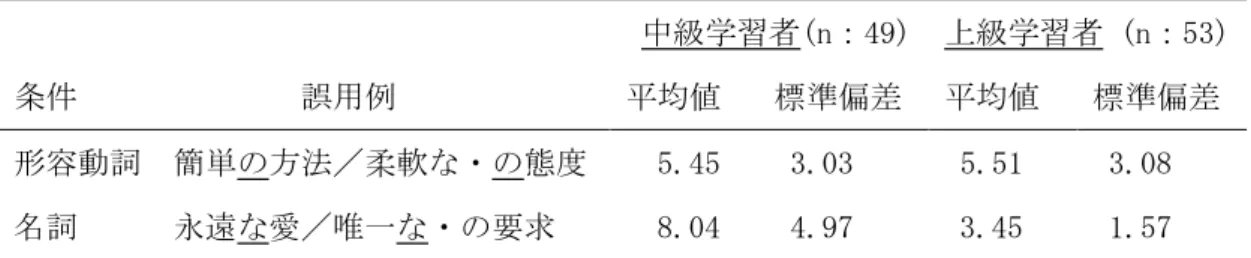 表 5.12 から、形容動詞の連体修飾語の習得に関しては、中・上級学習者の誤答数の平 均値に有意差は見られなかった。一方、名詞の連体修飾語の習得に関しては、中級学習者 の誤答数の平均値が上級学習者の誤答数の平均より有意に高かった（ F  (1,100)=8.16,       p ＜ .01）。つまり、学習者の日本語能力の向上に従い、名詞の連体修飾語の習得が進んで いるように見えるが、その変化は形容動詞の連体修飾語の習得には見られなかった。その ため、形容動詞の連体修飾語の習得の場合、学習者は上級になっても