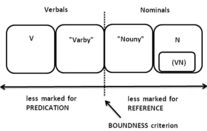 図 1.1 と図 1.2 は形容動詞という品詞を設定しない立場に立つ分析で、用言類と体言類 に分けた上で、形容詞が用言類に、状態名詞が体言類に所属するという分類である。 