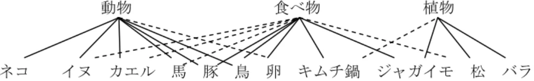 図 2.1 は、単語の意味について、辞書的アプローチとプロトタイプアプローチの 2 種類 を示したものである。田中(1987)によると、2 つのアプローチには決定的な違いがあり、 「B ではプロトタイプ『R』からほかの『ｒ』が発生していると考えるのに対し、A ではメンバ ー間の関係は示されない」(田中 1987：35)と述べている。また、プロトタイプ理論ではメ ンバー間の典型性と連続性が強調されることも指摘している。  さらに、坂原 (2004)は、カテゴリーに属する典型的なメンバーが持つ特徴を以下のよ う