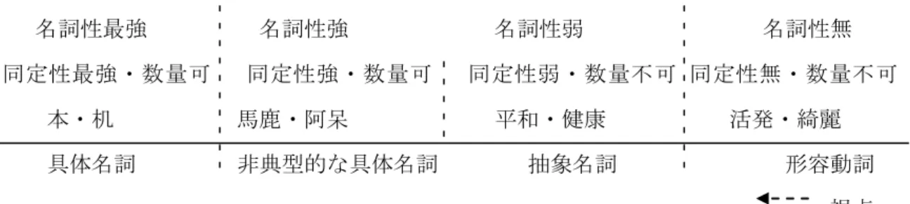 表 3.1 の分析に基づいて、「同定性」と「可算性」という 2 つの基準によって各段階の 語彙メンバーが表している名詞性の度合を示すと図 3.4 になる。     名詞性最強          名詞性強             名詞性弱                名詞性無  同定性最強・数量可   同定性強・数量可   同定性弱・数量不可 同定性無・数量不可                                                     本・机           馬鹿・阿呆  