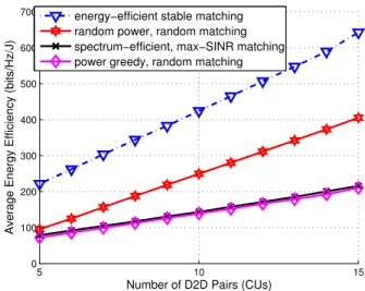 Fig. 3. A snapshot of locations of K CUs and N D2D pairs in a single cellular network (K = N = 50, the cell radius is 500 m).