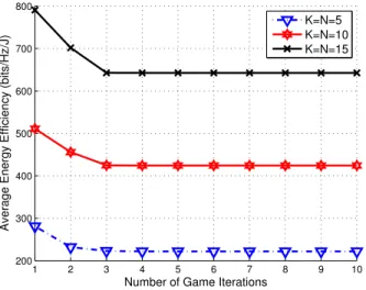 Fig. 7. Average EE versus the number of game iterations (d d