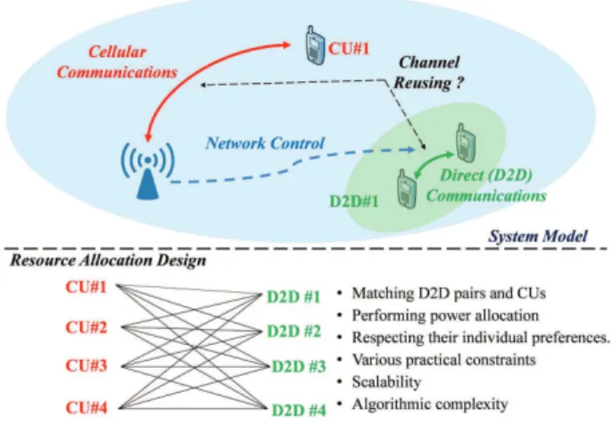 Fig. 1. Practical implementation and resource allocation design for D2D communications underlaying cellular networks with UE preferences.