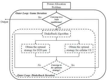 Fig. 2. The relationship between inner loop and outer loop iterations of the iterative power allocation algorithm.