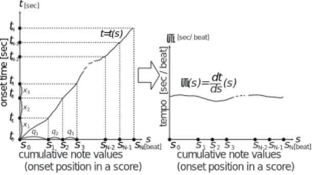 図 4: 累積音価 s と発音時刻 t の関係 (左)、およびその 微分として求められるテンポ (右) 表 5: テンポと物体の物体の運動の「はやさ」 物体の運動 音楽演奏 媒介変数 時刻 t 楽譜上の発音位置 s 変化量 位置 y 実演奏の発音時刻 t 観測量 (t, y) の組 (s, t) の組 平均の速さ v ¯ = ∆y/∆t τ = ∆t/∆s (式 (1)) 瞬間速度 v = dy/dt τ (s) = dt/ds (式 (13)) なく、より大きなフレーズの単位でテンポを意図し、フ レーズ単