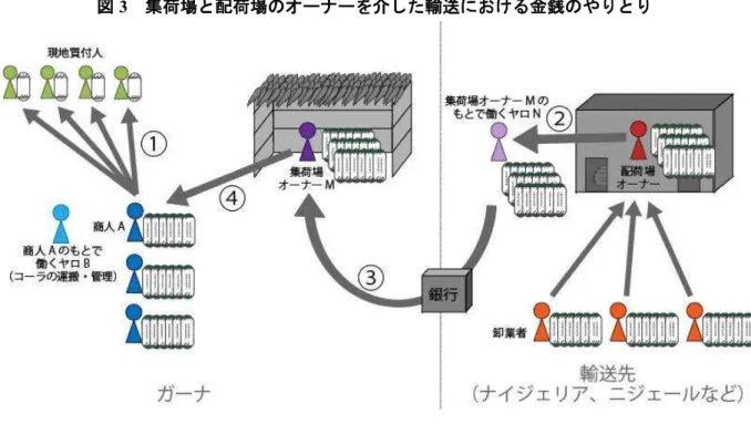 図 3  集荷場と配荷場 を介 輸送 け 金銭 や と 出所：筆者作成   M N 住 わ い N M 送 荷 あ M 複数 引先 配荷場 指定 数 送 荷 運搬 1 袋 1 万 7000 約 6200 3 中 N 随時 銀行 M 売 金 送金 3 中 3 25 日 M 引先 配荷場 日 商人 A 送 荷 78 袋 いう連絡 銀行 売 132 万 6000 約 48 万 相当 1 万 9200 セ 引 出 M 荷場 商人 A 呼 保管手数料 送 荷 1 袋 10 セ 78 袋 780 セ :  約 2 万 
