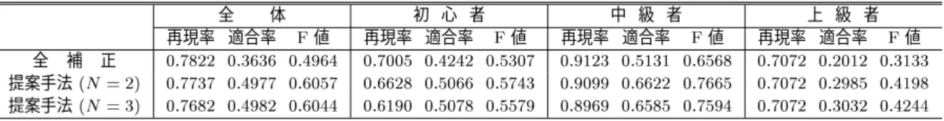 表  要補正音検出実験結果 全 体 初 心 者 中 級 者 上 級 者 再現率 適合率  値 再現率 適合率  値 再現率 適合率  値 再現率 適合率  値 全 補 正             提案手法               提案手法               表  アンケート評価実験の被験者詳細 楽器経験 作曲経験 即興演奏経験 被験者 ! ピアノ  年 あり なし 被験者 " エレクトーン  年 なし なし 被験者 # キーボード  年 あり なし る人が多い．そのため，打鍵ミスでアウ