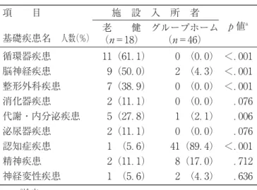 表 施設における対象者の基礎疾患の内訳 項 目 施 設 入 所 者 値 a 基礎疾患名 人数（％） 老 健 （ ＝ ） グループホーム（ ＝ ） 循環器疾患 脳神経疾患 整形外科疾患 消化器疾患 代謝・内分泌疾患 泌尿器疾患 認知症疾患 精神疾患 神経変性疾患 （ ．）（ ．）（ ．）（ ．）（ ．）（ ．）（ ．）（ ．）（ ．） （ ．）（ ．）（ ．）（ ．）（ ．）（ ．）（ ．）（ ．）（ ．） ＜．＜．＜．．．．＜．．． ａ χ 検定 Ⅳ．結 果 施設間での対象者数の属性の比較を表 に示す。本研