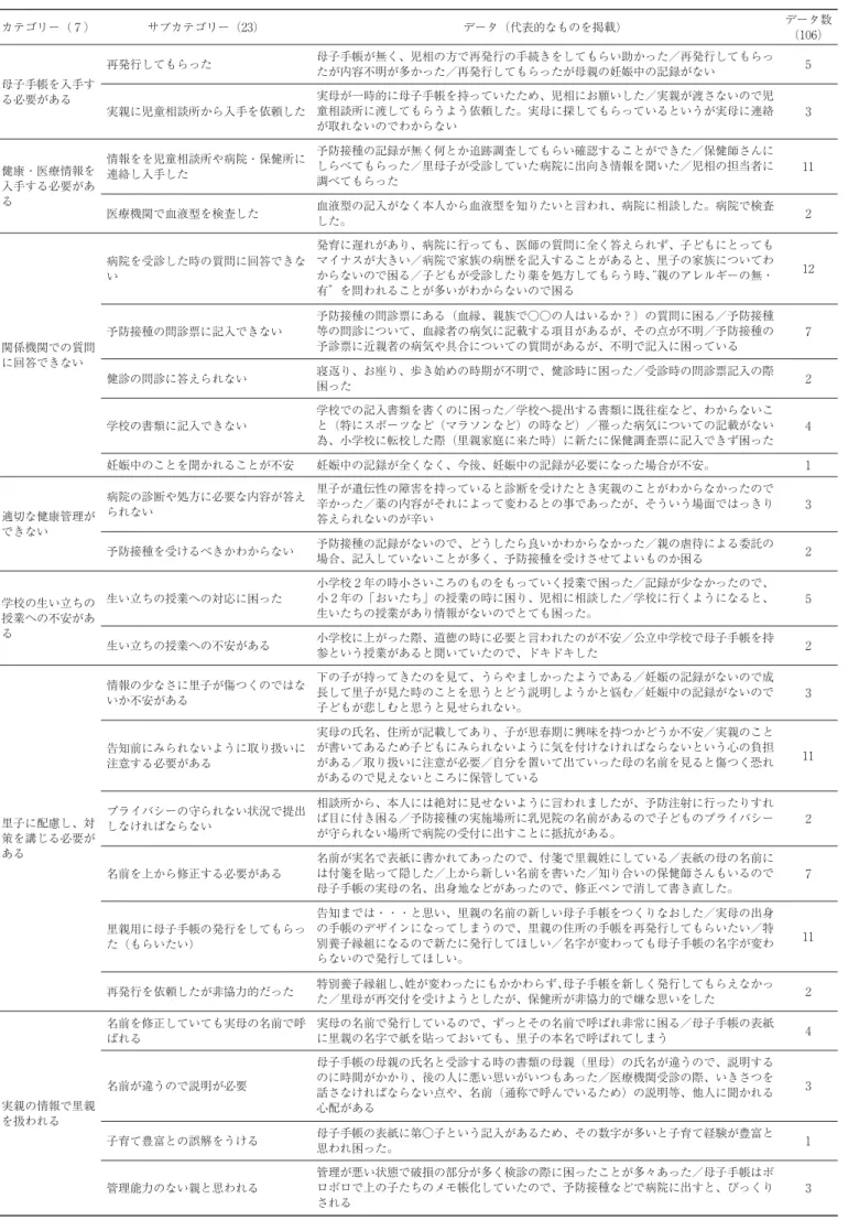 表 里親が母子手帳で二次的に困った内容 カテゴリー（ ） サブカテゴリー（ ） データ（代表的なものを掲載） データ数 （ ） 母子手帳を入手す る必要がある 再発行してもらった 母子手帳が無く、児相の方で再発行の手続きをしてもらい助かった／再発行してもらったが内容不明が多かった／再発行してもらったが母親の妊娠中の記録がない 実親に児童相談所から入手を依頼した 実母が一時的に母子手帳を持っていたため、児相にお願いした／実親が渡さないので児童相談所に渡してもらうよう依頼した。実母に探してもらっているというが実