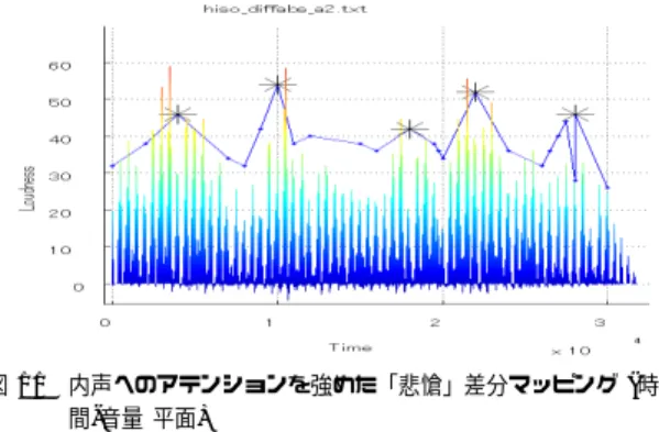 図 11 内声へのアテンションを強めた「悲愴」差分マッピング ( 時 間 - 音量 平面 ) GTTM や IRM は，その理論の提案者の音楽的な内 省によって理論が構築されている．本研究では，より 客観的な記述を目指し，簡単ではあるが，認知に関す る実験を実施し，その上で計算モデルの構築を目指し た．ここで実施した知覚実験は内省をサポートするた めのものであり，音楽心理学の観点から見れば十分に 計画されたものとは言えない．あくまでも興味の中心 は計算モデルの作成であり，心理実験に深入りするの は避けること