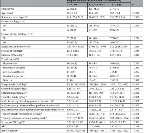 Table 1.  Characteristics of the subjects according to the frequency of total soy products intake