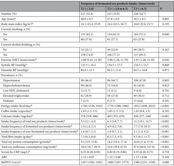Table 2.  Characteristics of the subjects according to the frequency of fermented soy products intake
