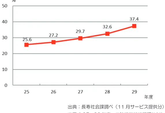 図 18  県内の介護保険施設における口腔衛生管理サービスの実施状況      ※介護保険施設：介護老人福祉施設、介護老人保健施設、介護療養型医療施設  出典：長寿社会課調べ（11 月サービス提供分）  ※平成 25・26 年度：口腔機能維持管理体制加算算定施設割合  平成 27 年度以降：口腔衛生管理体制加算算定施設割合  〈現状〉  ・ 口腔清掃状態と肺炎の関連についての認知度は、50 歳代で最も高く、全体（20 歳以上） では 41.6％でした（参考資料） 。  ・ 在宅医療サービスを実施している歯科