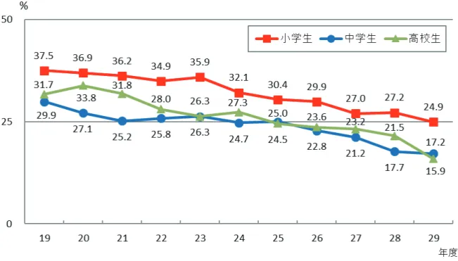 図 6  小学生・中学生・高校生の未処置歯がある者の割合  出典：学校保健統計調査  図 7  小学生・中学生・高校生の歯垢の付着がある者（要受診判定者）の割合  出典：学校保健統計調査  図 8  小学生・中学生・高校生の歯肉炎を有する者（要受診判定者）の割合  出典：学校保健統計調査 図 9  平成 28 年度都道府県別 12 歳児の一人平均むし歯数 出典：学校保健統計調査 〈現状〉 ・  むし歯がある者の割合や未処置歯がある者の割合は、小・中・高ともに年々減少していますが、全国平均と比べると高く推移し