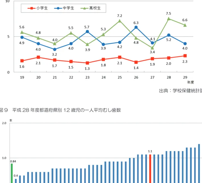 図 6  小学生・中学生・高校生の未処置歯がある者の割合  出典：学校保健統計調査  図 7  小学生・中学生・高校生の歯垢の付着がある者（要受診判定者）の割合  出典：学校保健統計調査  図 8  小学生・中学生・高校生の歯肉炎を有する者（要受診判定者）の割合  出典：学校保健統計調査 図 9  平成 28 年度都道府県別 12 歳児の一人平均むし歯数 出典：学校保健統計調査 〈現状〉 ・  むし歯がある者の割合や未処置歯がある者の割合は、小・中・高ともに年々減少していますが、全国平均と比べると高く推移し