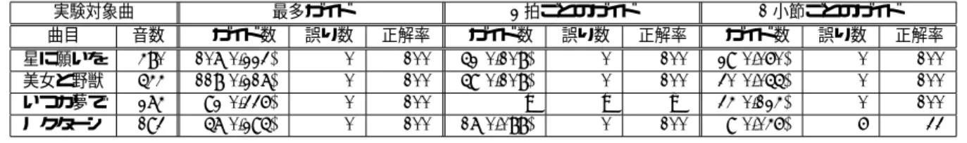 表 1 対応探索実験（ガイド数の括弧内の値は， （ガイド数）÷（音数）を表す．正解率の単位は [％]） 実験対象曲 最多ガイド 2 拍ごとのガイド 1 小節ごとのガイド 曲目 音数 ガイド数 誤り数 正解率 ガイド数 誤り数 正解率 ガイド数 誤り数 正解率 星に願いを 480 107(0.223) 0 100 52(0.108) 0 100 29(0.060) 0 100 美女と野獣 544 118(0.217) 0 100 59(0.108) 0 100 30(0.055) 0 100 いつか夢で 27