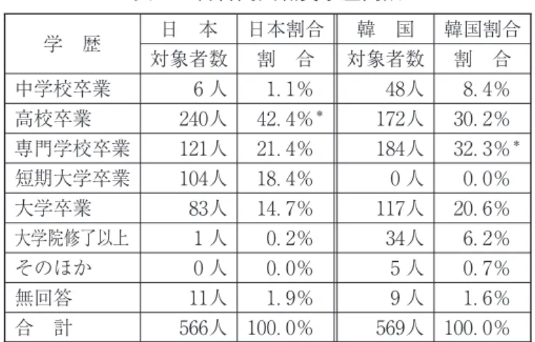 表 日韓両国職員性別内訳 性 別 日 本 日本割合 韓 国 韓国割合 対象者数 割 合 対象者数 割 合 男 性 人 ．％ 人 ．％ 女 性 人 ．％ ＊ 人 ．％ ＊ 無回答 人 ．％ 人 ．％ 合 計 人 ．％ 人 ．％ n＝ ＊各項目において多い割合を示す。 表 日韓両国職員年齢内訳 年 齢 日 本 日本割合 韓 国 韓国割合 対象者数 割 合 対象者数 割 合 代 人 ．％ 人 ．％ 代 人 ．％ 人 ．％ 代 人 ．％ 人 ．％ 代 人 ．％ ＊ 人 ．％ 代 人 ．％ 人 ．％ ＊ 代以上 人 