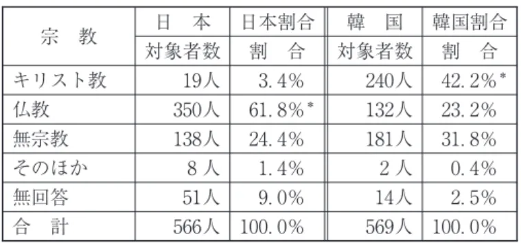 表 日韓両国職員宗教内訳 宗 教 日 本 日本割合 韓 国 韓国割合 対象者数 割 合 対象者数 割 合 キリスト教 人 ．％ 人 ．％ ＊ 仏教 人 ．％ ＊ 人 ．％ 無宗教 人 ．％ 人 ．％ そのほか 人 ．％ 人 ．％ 無回答 人 ．％ 人 ．％ 合 計 人 ．％ 人 ．％ n＝ ＊各項目において多い割合を示す。⑸ 宗教日 本 高 齢 者 福 祉 施 設 で は 仏 教 信 仰 職 員 が人（ ．％）で最も多く、韓国高齢者福祉施設ではキリスト教信仰職員が人（ ．％）で最も多かった。日本と 韓 国 
