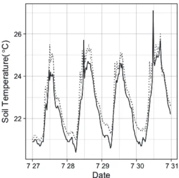 Fig. 3. Soil temperatures in (grey line) and out (black line)  of quadrangular prism shaped OTC made with clear-colored  corrugated poly-carbonate.