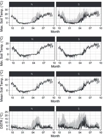 Fig. 6. Daily maximum, minimum, mean of soil temperature,  and daily soil temperature range (DSTR) outside and inside of  OTC on different slope directions in Ashoro Research Forest